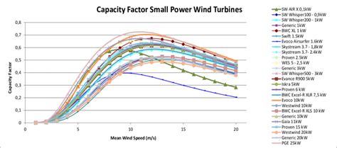 4 percent, respectively. . Capacity factor of wind turbine